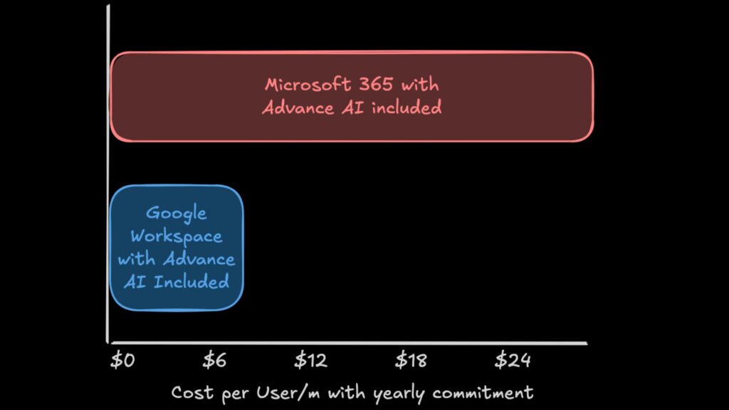 Microsoft Vs Google Workspace With Advanced Ai Post Content