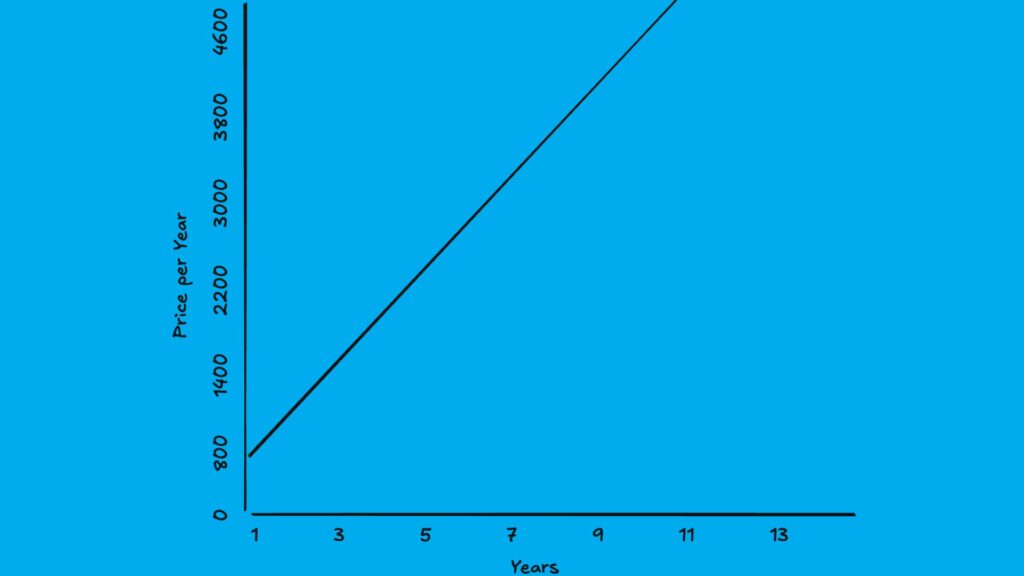 Adobe Pricing Yearly Cost Graph Post Content